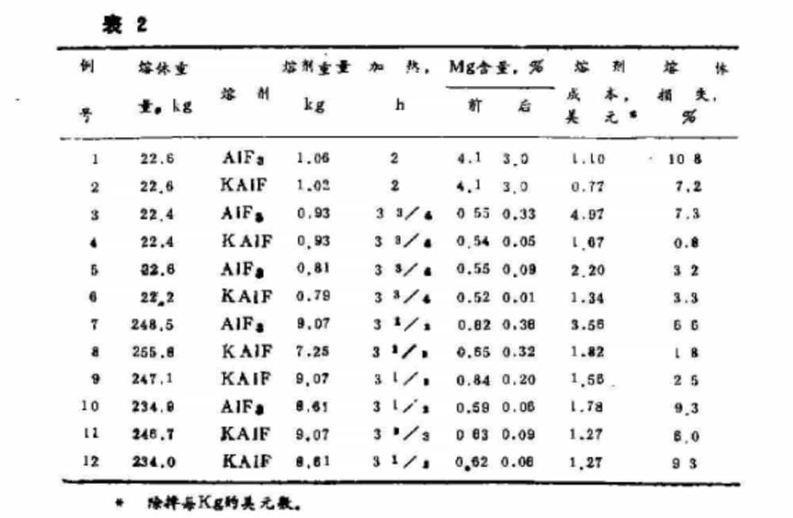 熔劑中廢鋁除鎂降煙高效專家熔劑-氟鋁酸鉀