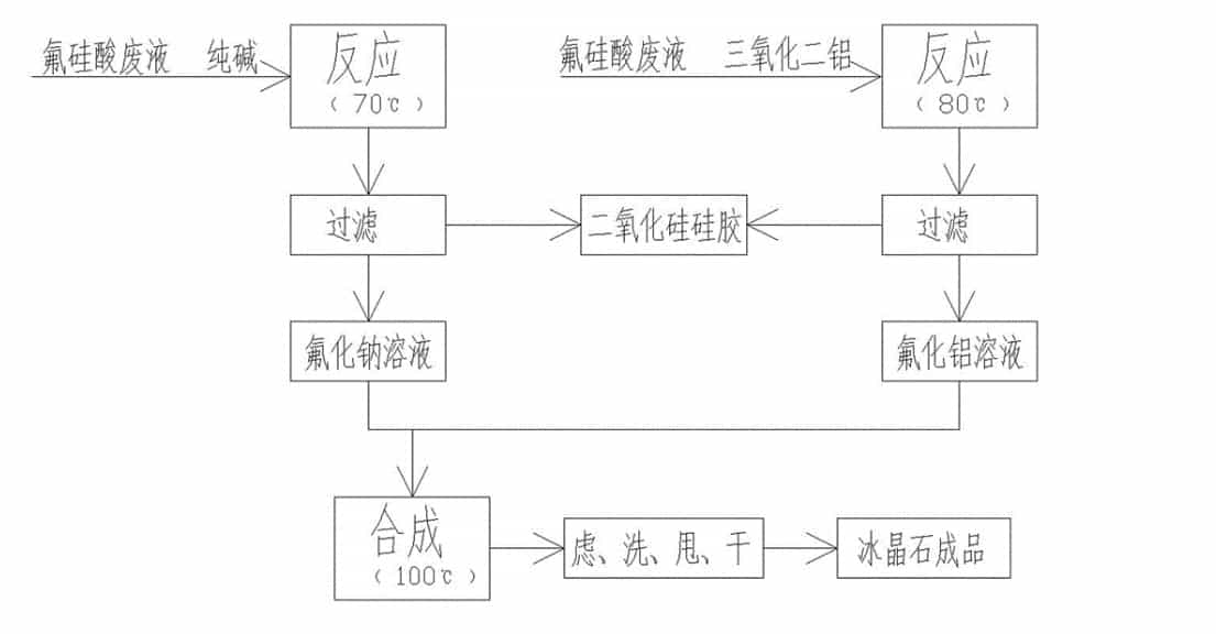 國內外生產冰晶石常用方法的比較